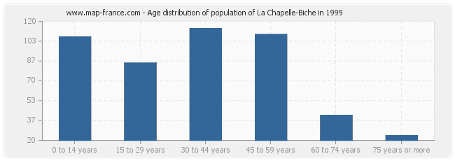 Age distribution of population of La Chapelle-Biche in 1999